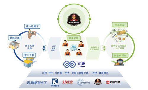 港股數(shù)字貨運第一股通過上市聆訊 市場份額全國第二，毛利率僅6.3%剖析道路貨物運輸行業(yè)